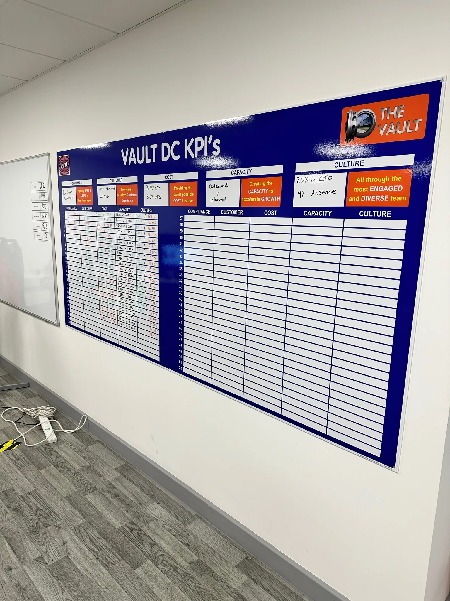 Orange and blue B and M distribution centre KPI board mounted on an office wall
